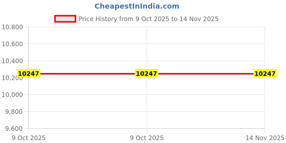 moglix.com Epcos Standard Series 33 kVAR 240 VAC 1NO+2NC Capacitor Duty Contactor, B44066S3312C240 epcos Price History Graph from 9 Oct 2025 to 13 Nov 2025