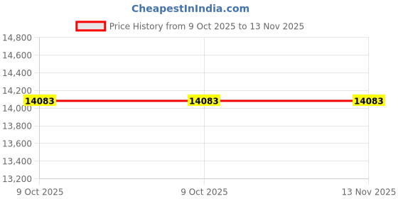 moglix.com Epcos Standard Series 40 kVAR 240 VAC 1NO+2NC Capacitor Duty Contactor, B44066S4012C240 epcos Price History Graph from 9 Oct 2025 to 12 Nov 2025