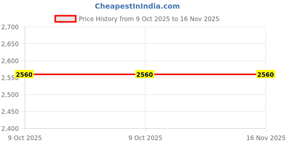 moglix.com Epcos Standard Series 7 kVAR 240 VAC 1NO+1NC Capacitor Duty Contactor, B44066S 711C240 epcos Price History Graph from 9 Oct 2025 to 15 Nov 2025
