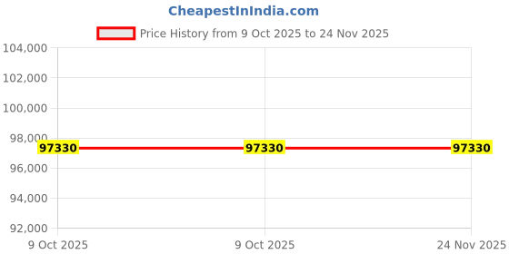 moglix.com Epcos TSMLC-N 5kVAr 690V Power Factor Controller Thyristor Module, B44066T3050E690 epcos Price History Graph from 9 Oct 2025 to 24 Nov 2025