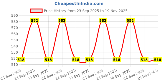 moglix.com Epe EPE-707-88 Chevrolet Tavera U.J.Cross Bearing epe Price History Graph from 23 Sep 2025 to 19 Nov 2025