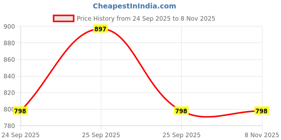 moglix.com Epe EPE-906-71 Daewoo Cielo Plug Lead epe Price History Graph from 24 Sep 2025 to 7 Nov 2025