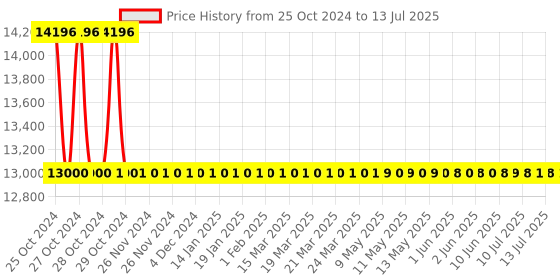 moglix.com Epic 1Way Smart Door Lock, ES-B10 epic Price History Graph from 25 Oct 2024 to 13 Jul 2025