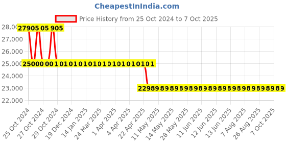 moglix.com Epic 2Way POPScan M Smart Door Lock epic Price History Graph from 25 Oct 2024 to 7 Oct 2025