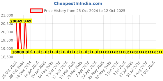 moglix.com Epic 2Way Touch H Sliding Type Smart Door Lock epic Price History Graph from 25 Oct 2024 to 12 Oct 2025