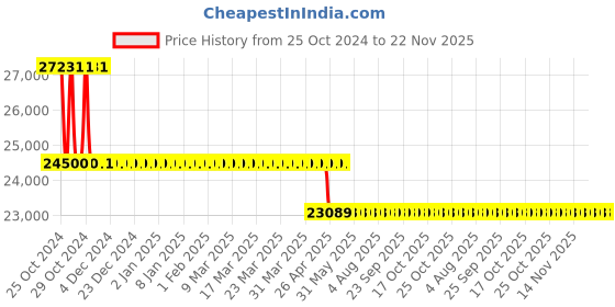 moglix.com Epic 3Way Smart Door Lock, ES-K70 epic Price History Graph from 25 Oct 2024 to 22 Nov 2025
