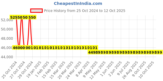 moglix.com Epic Dual Fingerprint Smart Door Lock, ES-FF730G epic Price History Graph from 25 Oct 2024 to 12 Oct 2025