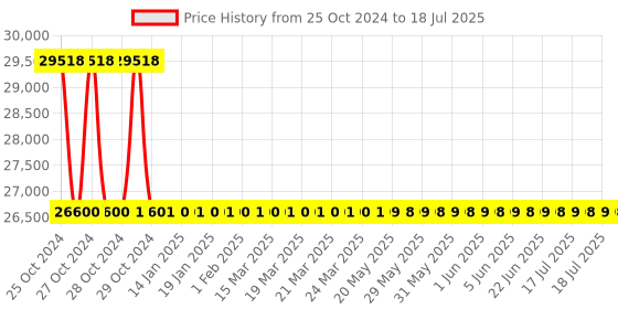 moglix.com Epic POPScan H 2Way Smart Door Lock epic Price History Graph from 25 Oct 2024 to 9 Jul 2025