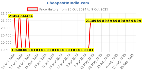 moglix.com Epic Triplex 3Way Smart Door Lock epic Price History Graph from 25 Oct 2024 to 8 Oct 2025