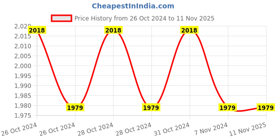 moglix.com Eposch 12V 10mm Yellow &a; Blue Cordless Drill Machine Cum Screwdriver with LED Torch eposch Price History Graph from 26 Oct 2024 to 10 Nov 2025