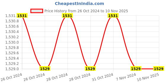 moglix.com Eposch 600W 4inch Angle Grinder with 2 Pcs Grinding &a; Cutting Wheels eposch Price History Graph from 26 Oct 2024 to 8 Nov 2025