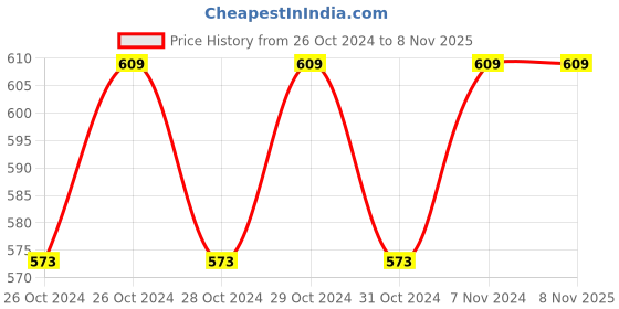 moglix.com Eposch EP-102 1800W Orange Heat Gun for Shrink Wrapping, Packing &a; Paint Removal eposch Price History Graph from 26 Oct 2024 to 7 Nov 2025