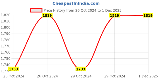 moglix.com Eposch EP-812 400W 10mm Yellow Cordless Drill Machine Cum Screwdriver with 2 Pcs Batteries eposch Price History Graph from 26 Oct 2024 to 1 Dec 2025