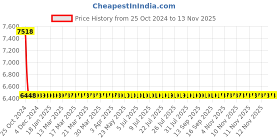 moglix.com Equal 150kg 10 Steps 10.5ft Aluminium Black Extension Telescopic Ladder, EALT-032 equal Price History Graph from 25 Oct 2024 to 11 Nov 2025