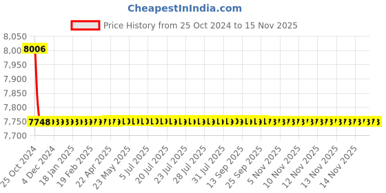 moglix.com Equal 150kg 12 Steps Aluminium Silver Multipurpose Folding Ladder, EALM-403 equal Price History Graph from 25 Oct 2024 to 13 Nov 2025