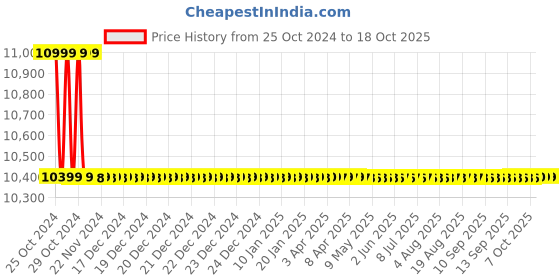 moglix.com Equal 150kg 14 Steps 15ft Aluminium Silver Portable Folding Telescopic Ladder, EALT-F44 equal Price History Graph from 25 Oct 2024 to 18 Oct 2025