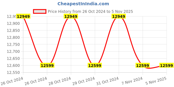 moglix.com Equal 150kg 16 Steps 16.5ft Aluminium Silver Portable &a; Extension Double Telescopic Folding Ladder, EALT-D50 equal Price History Graph from 26 Oct 2024 to 5 Nov 2025