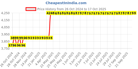 moglix.com Equal 150kg Polypropylene Blue Portable Platform Trolley, EPT-1501 equal Price History Graph from 26 Oct 2024 to 16 Oct 2025