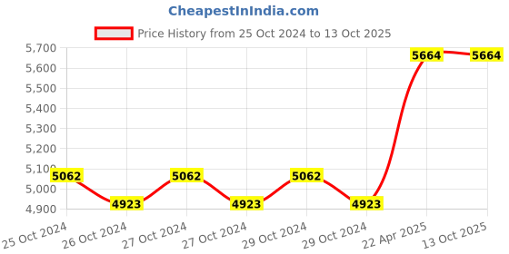 moglix.com Equal 300kg Polypropylene Blue Foldable Platform Trolley, EPT-3002 equal Price History Graph from 25 Oct 2024 to 13 Oct 2025
