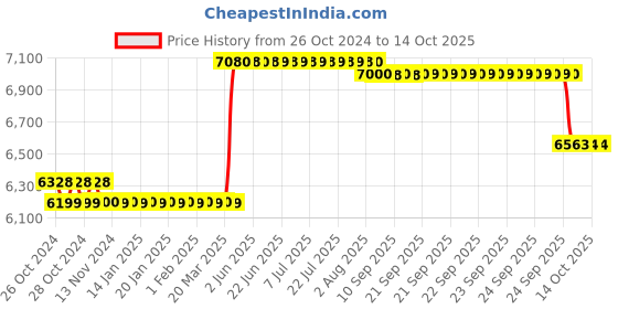 moglix.com Equal 500kg Polypropylene Blue Foldable Platform Trolley, EPT-5003 equal Price History Graph from 26 Oct 2024 to 13 Oct 2025