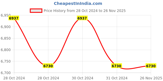 moglix.com Equal EIWS-10 Weighing Scale, Capacity: 100 kg equal Price History Graph from 28 Oct 2024 to 25 Nov 2025