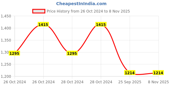 moglix.com Equinox 108 Automatic Blood Pressure Apparatus equinox Price History Graph from 26 Oct 2024 to 7 Nov 2025