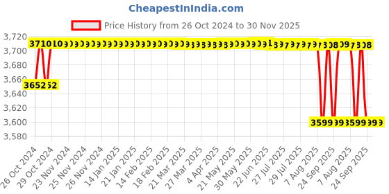 moglix.com Equinox 12x12 inch 60kg Mild Steel LED Display Weighing Scale with 5g Accuracy, BS300KMS equinox Price History Graph from 26 Oct 2024 to 30 Nov 2025