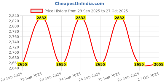 moglix.com Equinox 130 Bubble Air Bed With Pump equinox Price History Graph from 23 Sep 2025 to 27 Oct 2025