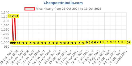 moglix.com Equinox 30-250bpm Pulse Oximeter with OLED Display, EQ-OP-109 equinox Price History Graph from 28 Oct 2024 to 12 Oct 2025