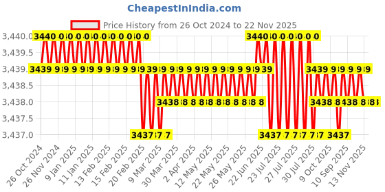 moglix.com Equinox 9x12 inch 30kg Stainless Steel LED Display Table Top Weighing Scale with 2g Accuracy, 20TTSE equinox Price History Graph from 26 Oct 2024 to 22 Nov 2025