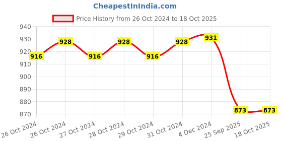 moglix.com Equinox EQ-NL-27 Compressor Nebulizer equinox Price History Graph from 26 Oct 2024 to 18 Oct 2025
