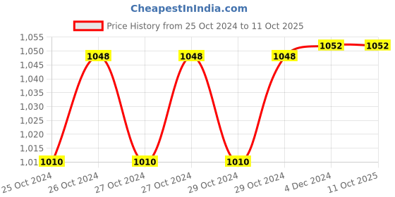 moglix.com Equinox EQ-NL-72 Compressor Nebulizer equinox Price History Graph from 25 Oct 2024 to 11 Oct 2025