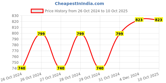 moglix.com Equinox Personal Weighing Scale-Mechanical, EQ-BR-9201 equinox Price History Graph from 26 Oct 2024 to 10 Oct 2025