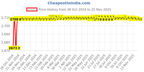 moglix.com Equinox Sunsui 20kg Mini Stainless Steel LED Display Table Top Weighing Scale with 2g Accuracy, BSMINISS equinox Price History Graph from 26 Oct 2024 to 24 Nov 2025