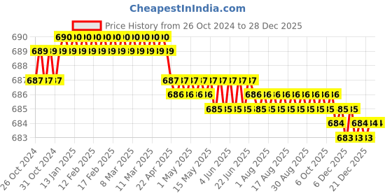 moglix.com Era 10 inch Stainless Steel Satin Finish Pull Handle for Main Door House, Hotel &a; Office, DS_59_250mm era Price History Graph from 26 Oct 2024 to 27 Dec 2025