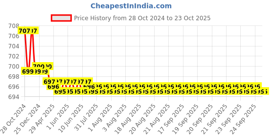 moglix.com Era 15 inch Zinc Cabinet Handle, DS-37-388MM era Price History Graph from 28 Oct 2024 to 22 Oct 2025