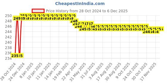moglix.com Era 4 inch Zinc Chrome Finish Cabinet Handle, DS-31-96MM era Price History Graph from 28 Oct 2024 to 5 Dec 2025