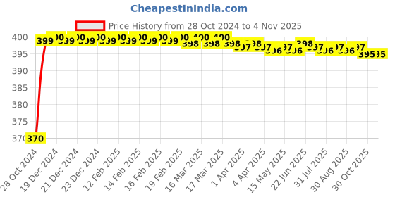 moglix.com Era 6 inch Zinc Brown Nickel Finish Cabinet Handle, DS-20-160MM era Price History Graph from 28 Oct 2024 to 4 Nov 2025