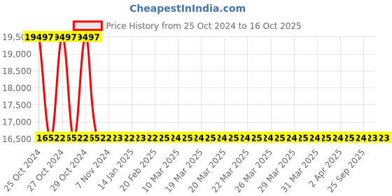 moglix.com Ergoniko Light Cheery Computer Table with Drawer, ENS-356A-LC ergoniko Price History Graph from 25 Oct 2024 to 15 Oct 2025