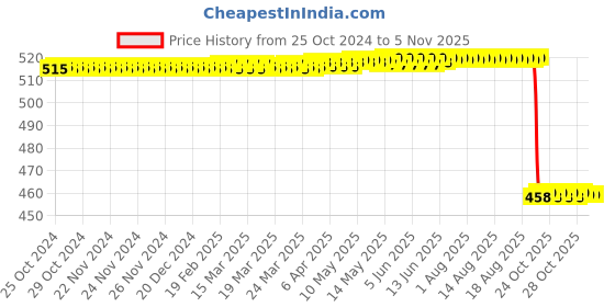moglix.com ERI 10A 240V Single Phase Solid State Relay, 001SJDA331000 eri Price History Graph from 25 Oct 2024 to 4 Nov 2025