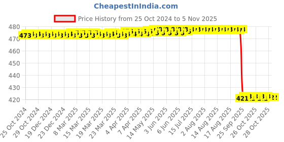 moglix.com ERI 25A 240V Single Phase Solid State Relay, 001JDA332500 eri Price History Graph from 25 Oct 2024 to 4 Nov 2025