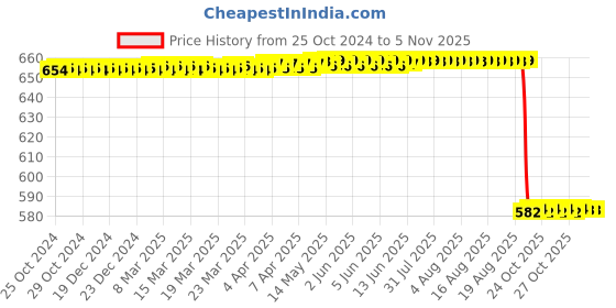 moglix.com ERI 25A 240V Single Phase Solid State Relay, 001SJDA332500 eri Price History Graph from 25 Oct 2024 to 4 Nov 2025