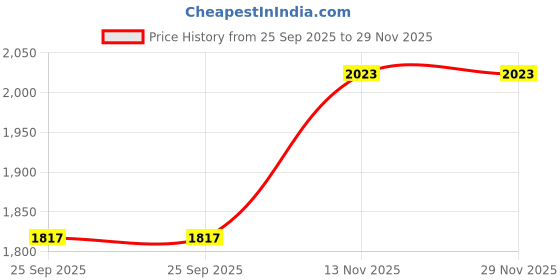 moglix.com Erma 1.5 mm, 0.6 mm, 0.15mm &a; 0.07mm Dots Micrometer with 25x75mm Slide (Pack of 2) erma Price History Graph from 25 Sep 2025 to 28 Nov 2025