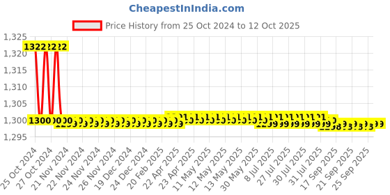moglix.com Erma Refractometer, Range: 0 to 80% Brix erma Price History Graph from 25 Oct 2024 to 11 Oct 2025