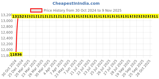 moglix.com ESAB 36H E-7018 3.15x450mm Low Hydrogen Electrode Box esab Price History Graph from 30 Oct 2024 to 8 Nov 2025