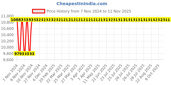 moglix.com ESAB 36H E-7018 4x450mm Low Hydrogen Electrode Box esab Price History Graph from 7 Nov 2024 to 11 Nov 2025