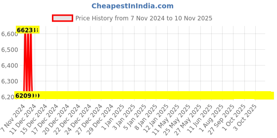 moglix.com Esab 4310128000 Cutting Blowpipes esab Price History Graph from 7 Nov 2024 to 9 Nov 2025