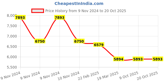 moglix.com ESAB 4H Super Heating Nozzle, 0000769475 esab Price History Graph from 9 Nov 2024 to 20 Oct 2025