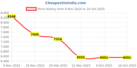 moglix.com ESAB 5H Super Heating Nozzle, 0000769476 esab Price History Graph from 9 Nov 2024 to 16 Oct 2025
