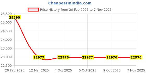 moglix.com ESAB 5mm Cutting Blowpipe, 4310110254 esab Price History Graph from 20 Feb 2025 to 7 Nov 2025
